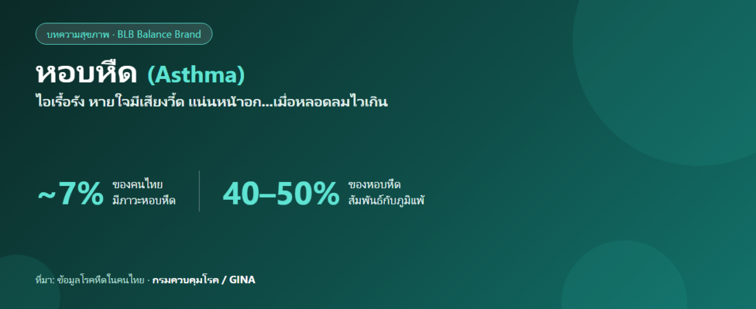 หอบหืด (Asthma) : อาการ สาเหตุ การดูแล และเสริมภูมิคุ้มกัน (อ้างอิงข้อมูลแพทย์)