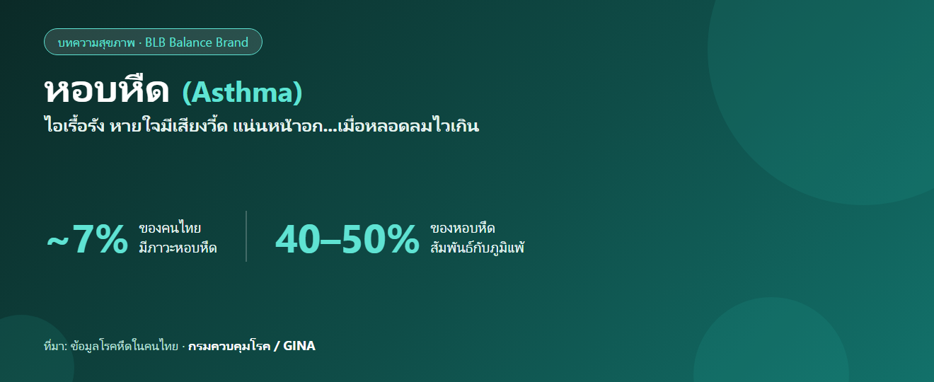 หอบหืด (Asthma) : อาการ สาเหตุ การดูแล และเสริมภูมิคุ้มกัน (อ้างอิงข้อมูลแพทย์)