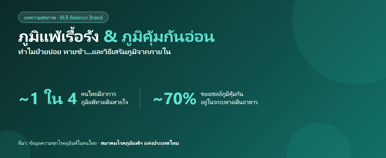 ภูมิแพ้เรื้อรัง ภูมิคุ้มกันอ่อน : สาเหตุ อาการ และวิธีเสริมภูมิจากภายใน (อ้างอิงงานวิจัย)