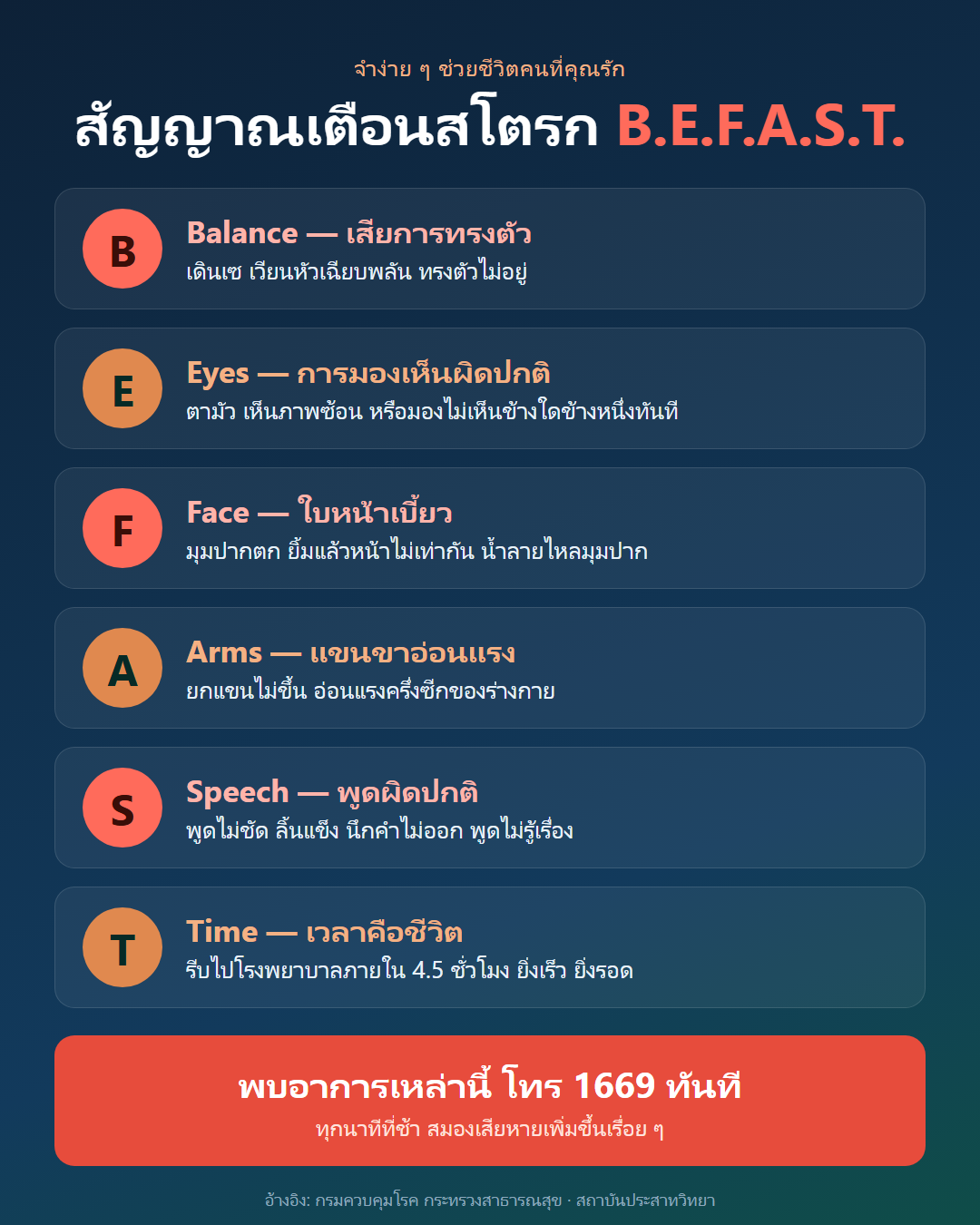 สัญญาณเตือนสโตรก BEFAST หน้าเบี้ยว แขนขาอ่อนแรง พูดไม่ชัด โทร 1669