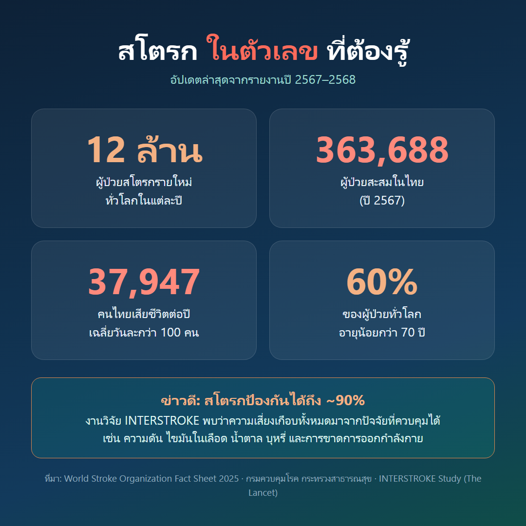 สถิติผู้ป่วยโรคหลอดเลือดสมองในไทยและทั่วโลก ปี 2568
