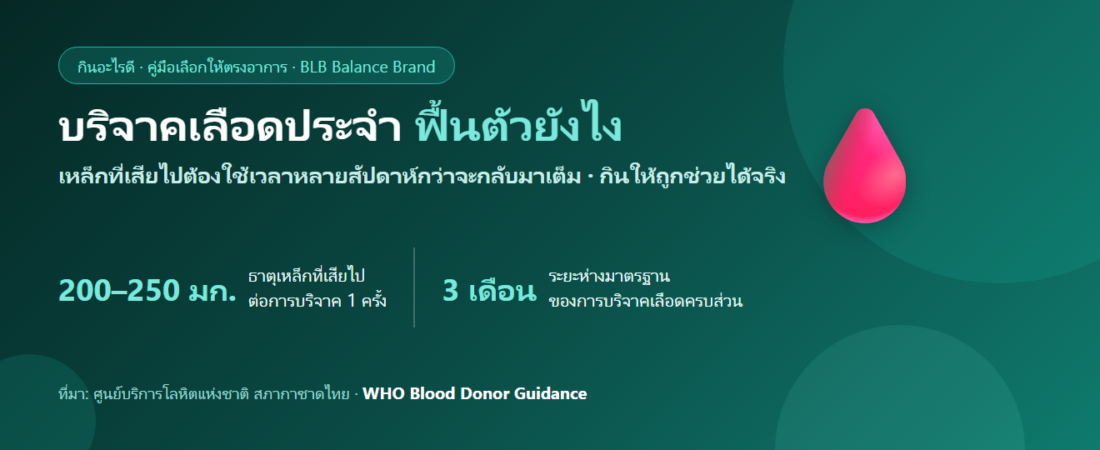 บริจาคเลือดประจำ ควรกินอะไรฟื้นตัว? เติมธาตุเหล็กและพักให้ถูกวิธี