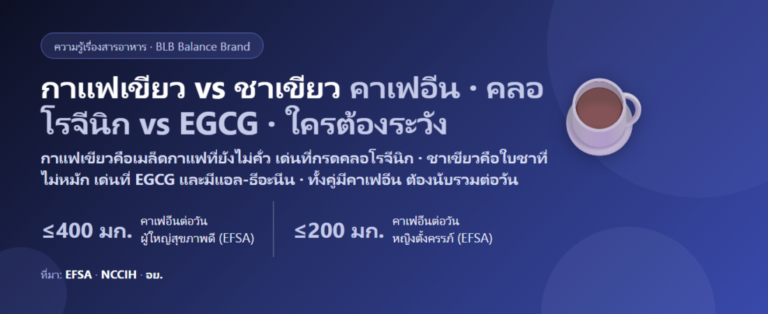 กาแฟเขียว vs ชาเขียว ต่างกันยังไง? คาเฟอีนตัวไหนมากกว่า กรดคลอโรจีนิก vs EGCG ช่วยเรื่องน้ำหนักจริงไหม ดื่มคู่กันได้ไหม และใครต้องระวัง