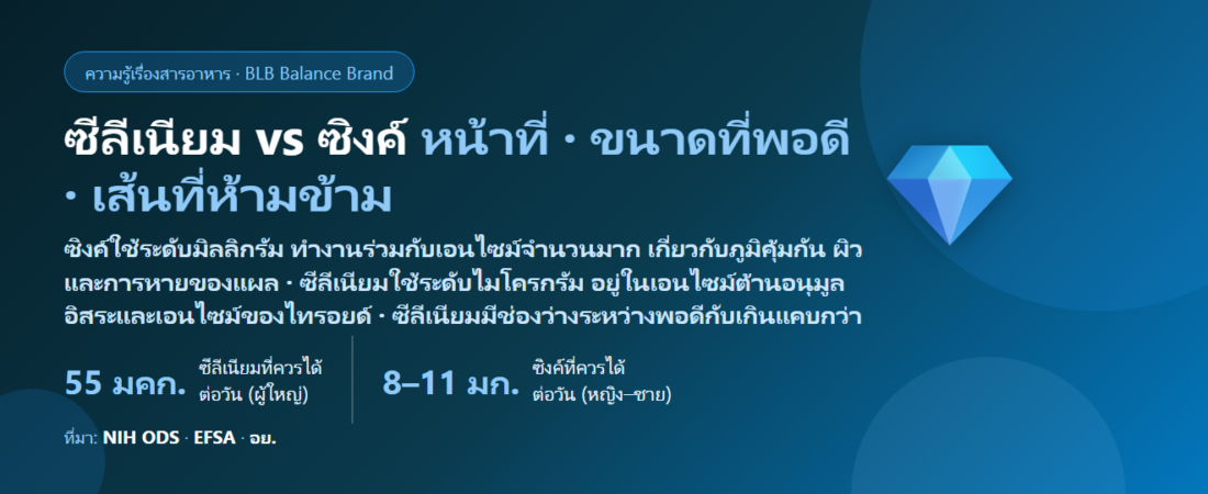 ซีลีเนียม vs ซิงค์ ต่างกันยังไง? แร่ธาตุคู่ที่อยู่ในสูตรเดียวกันบ่อย หน้าที่ต่างกันตรงไหน ผม เล็บ ไทรอยด์ ขนาดที่พอดี ขนาดสูงสุดต่อวัน (UL) และอาการเมื่อได้รับเกิน